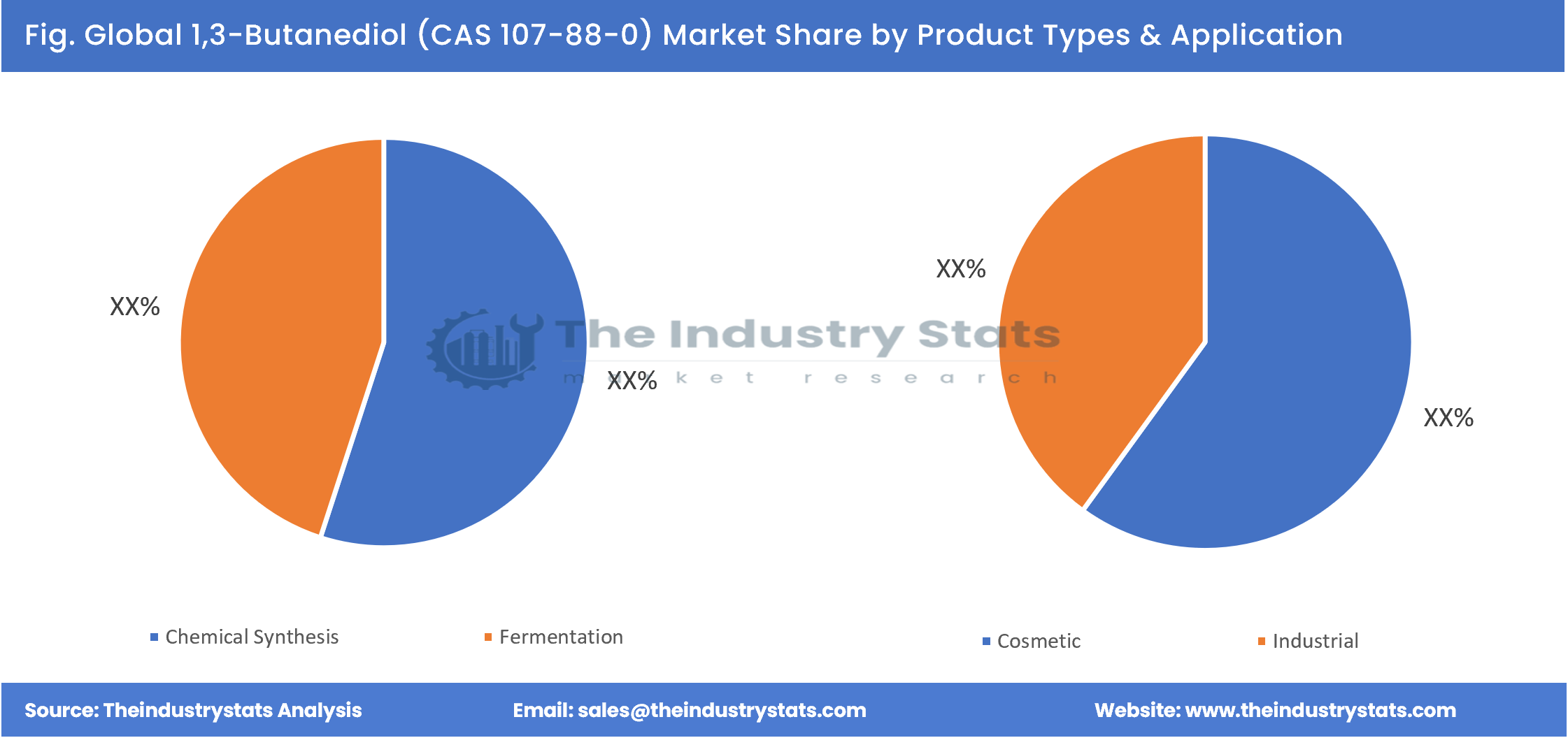 1,3-Butanediol (CAS 107-88-0) Share by Product Types & Application